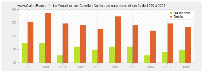 Le Monastier-sur-Gazeille : Nombre de naissances et décès de 1999 à 2008
